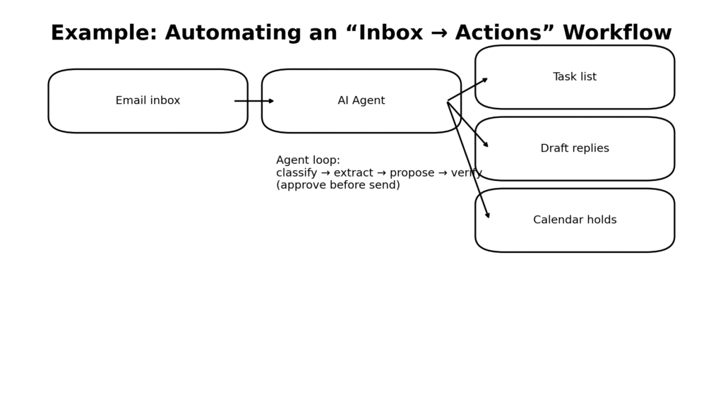 agent workflow example inbox to actions