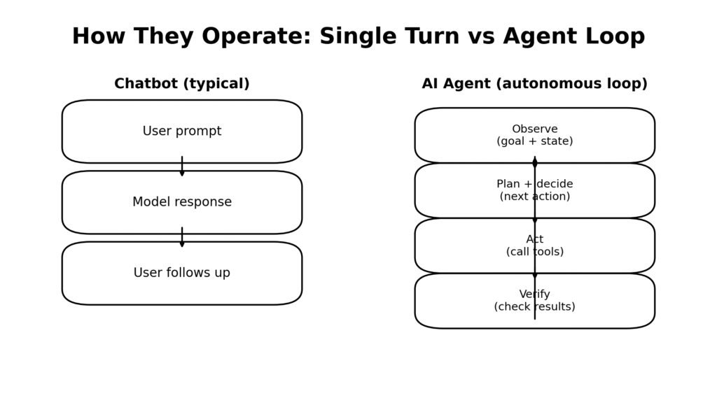 chatbot vs agent loop