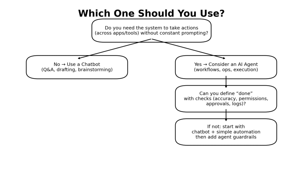 choose chatbot or agent decision tree